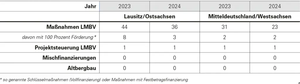 $4-Maßnahmen nach Ländern