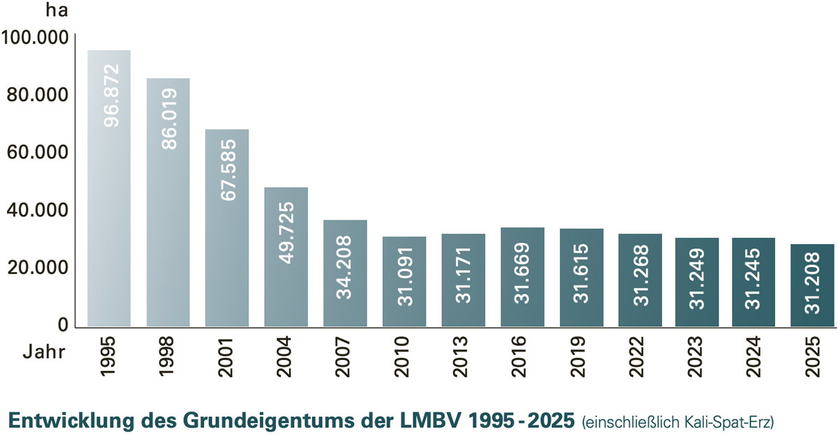 Entwicklung Grundeigentum 1995-2025