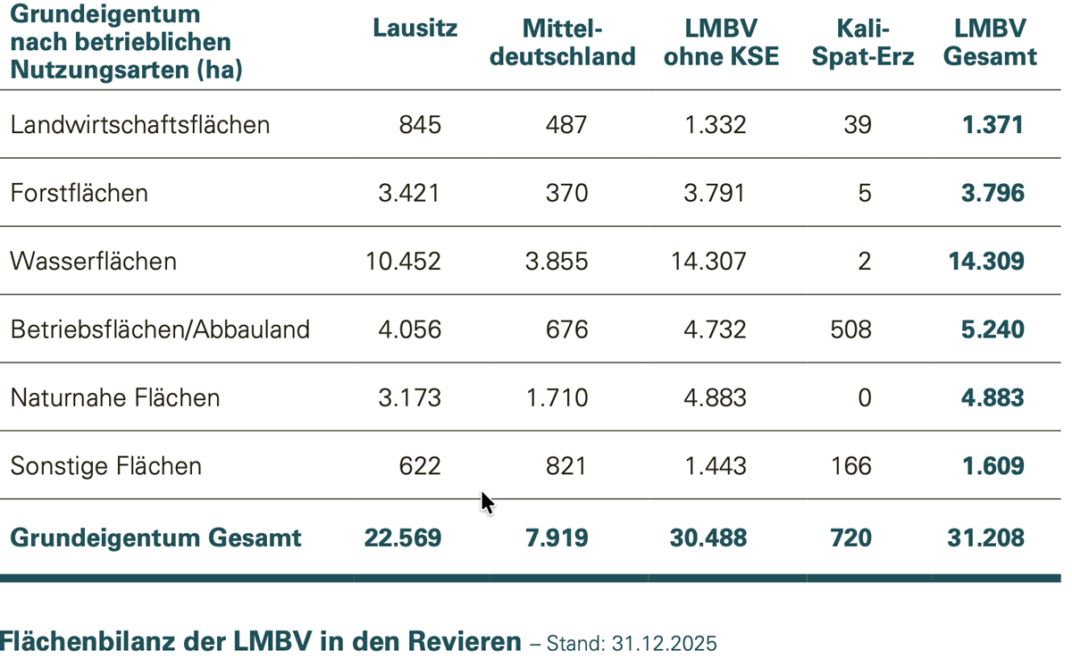 lächenbilanz der LMBV in den Revieren