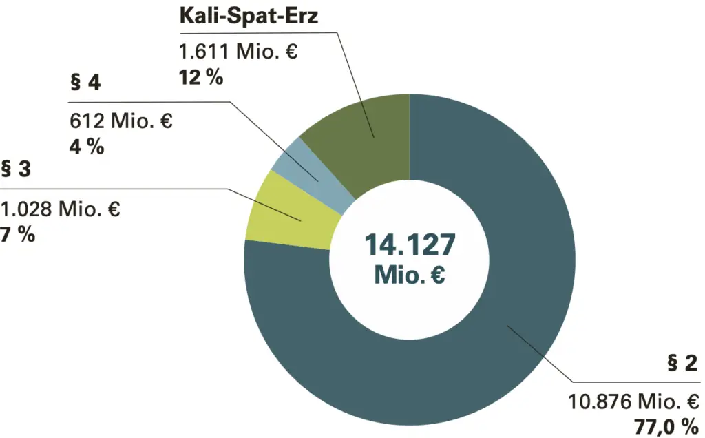 Gesamtausgaben der Sanierung/Verwahrung von 1990 - 2025