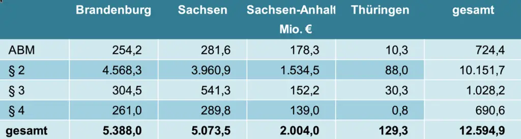 Gesamt­kos­ten nach Finan­zie­rungs­art und Umset­zung in den Län­dern (1991–2025)