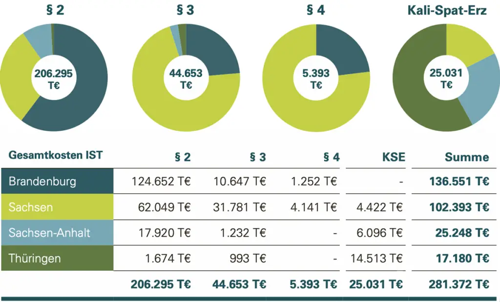 Kosten der Sanierung/Verwahrung 2025