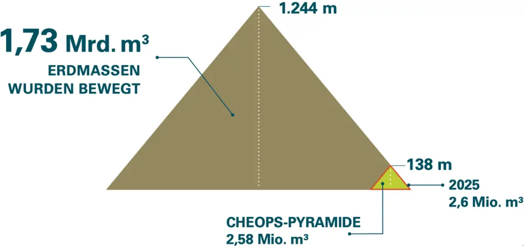 Pyramide der Volumina der durch die LMBV bewegten Mengen und bearbeiteten Massen