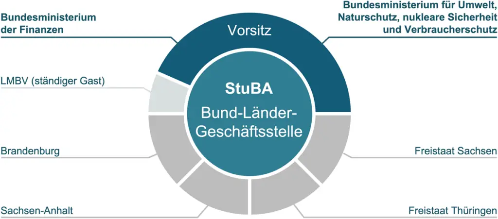 Zusammenstellung des StuBA