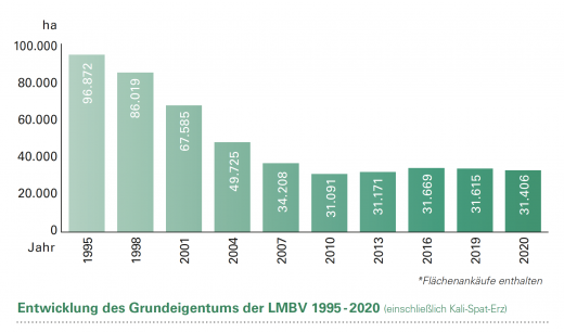 Entwicklung des Grundeigentums der LMBV 1995 - 2020