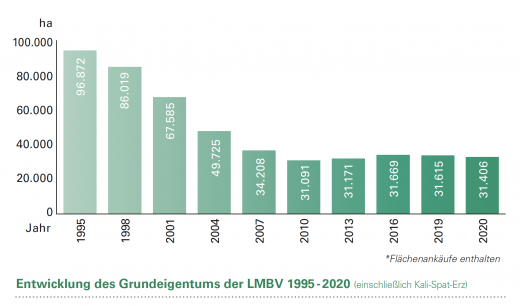 Entwicklung des Grundeigentums der LMBV 1995 – 2020 Entwicklung des Grundeigentums der LMBV 1995 - 2020
