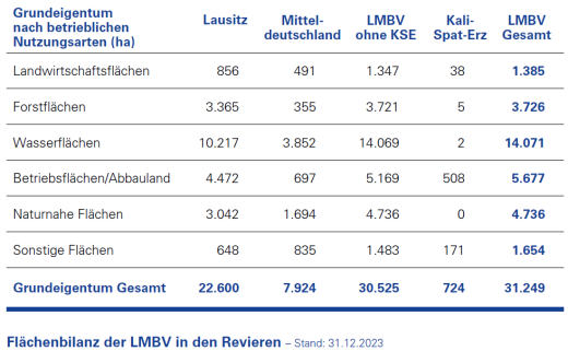 Flächenbilanz 2023 Flächenbilanz 2023