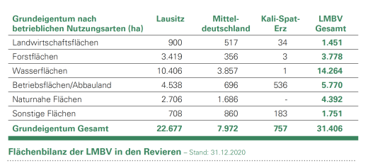 Flächenbilanz der LMBV in den Revieren Flächenbilanz der LMBV in den Revieren