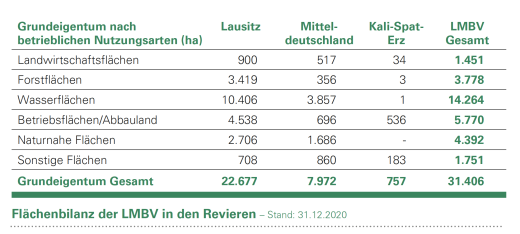 Flächenbilanz der LMBV in den Revieren