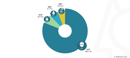 Gesamtkosten nach Finanzierungsart 1991 – 2023 Gesamtkosten nach Finanzierungsart 1991 - 2023