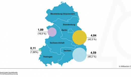 Gesamtkosten der Braunkohlesanierung nach Umsetzung in den Ländern (1991-2020) Gesamtkosten der Braunkohlesanierung nach Umsetzung in den Ländern (1991-2020)