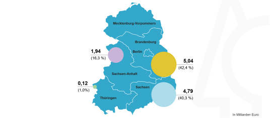 Gesamtkosten der Braunkohlesanierung nach Umsetzung in den Ländern (1991-2022) Gesamtkosten der Braunkohlesanierung nach Umsetzung in den Ländern (1991-2022)
