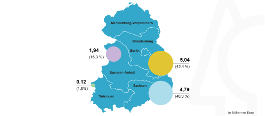 Gesamtkosten der Braunkohlesanierung nach Umsetzung in den Ländern (1991-2022)