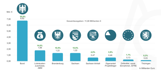 Finanzierung der Braunkohlesanierung nach Quellen (1991-2022) Finanzierung der Braunkohlesanierung nach Quellen (1991-2022)