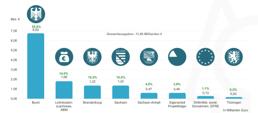 Finanzierung der Braunkohlesanierung nach Quellen (1991-2022)